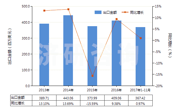 2013-2017年11月中國其他零售包裝有機(jī)表面活性劑制品(包括洗滌劑及清潔劑,不論是否含有肥皂)(HS34022090)出口總額及增速統(tǒng)計(jì)